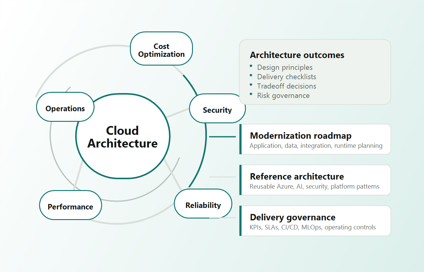 Well-architected cloud delivery framework